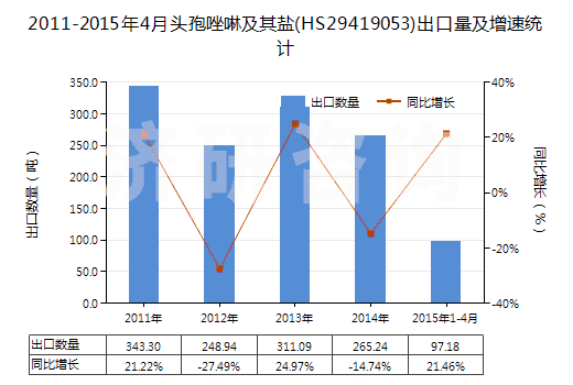 2011-2015年4月頭孢唑啉及其鹽(HS29419053)出口量及增速統(tǒng)計